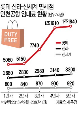 롯데, 인천공항 면세점 철수 검토…"사드 보복으로 임차료 감당 못해"