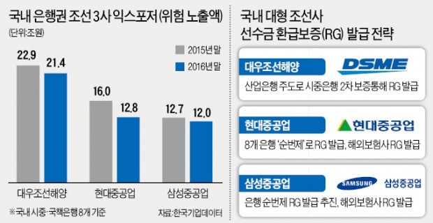 보증 꺼리는 은행…조선 빅2, 해외서 RG 받는다