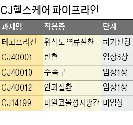 CJ, 제약사업 33년 만에 첫 신약 나온다