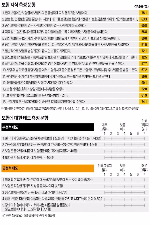 [장경영의 재무설계 가이드] 나에게 필요한 보험 잘 고르려면, 보험이해력부터 키워야