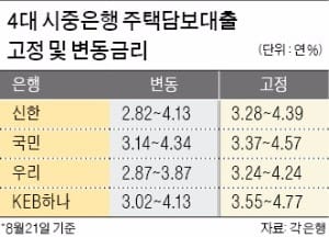 [은행 대출 전략] 격차 벌어진 변동·고정금리… 주택담보대출, 아직은 변동금리가 유리