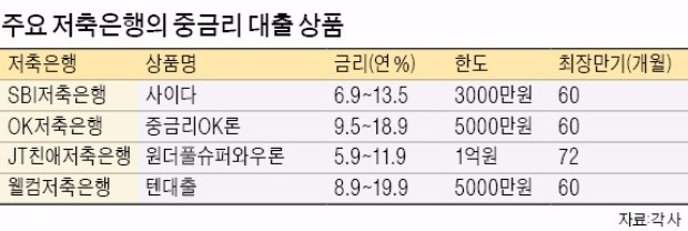 [제2금융권 대출] "중신용자 환영"… 저축은행 중금리 상품 '고객몰이'