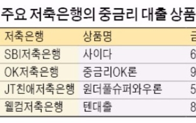  "중신용자 환영"… 저축은행 중금리 상품 '고객몰이'