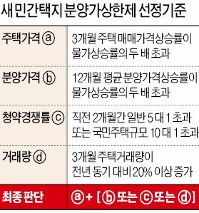 서울 12개 구 분양가상한제 사정권