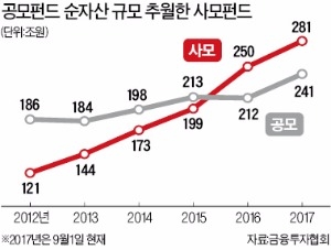 사모펀드 훨훨 나는데… 공모펀드는 잇단 부양책에도 '찬밥 신세'