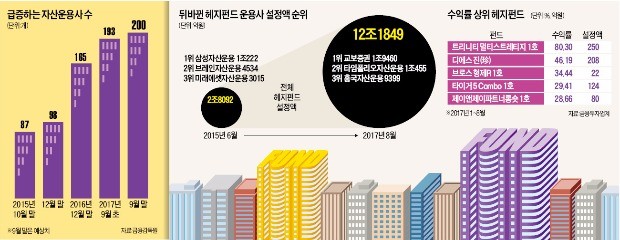 운용사 200개 '눈앞'… 진입 문턱 낮추니 새 일자리 1800개 생겼다