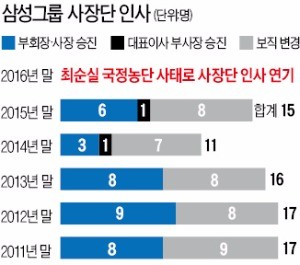 그룹 컨트롤타워 사라진 후… '결정 장애'에 걸린 삼성