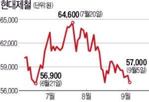 현대제철, 공모 회사채 2500억 발행 나선다