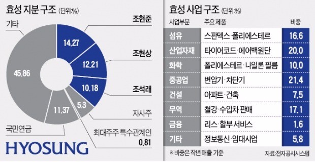 효성, 조현준 체제 강화하고 기업가치 높인다