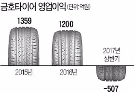 금호타이어 중국에 안 판다