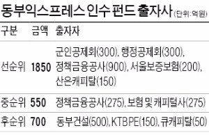 [마켓인사이트] "동부익스프레스 매각 수익 못준다"… KTB·큐캐피탈, 동부건설과 소송전