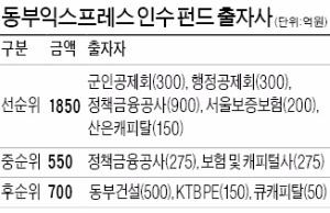  "동부익스프레스 매각 수익 못준다"… KTB·큐캐피탈, 동부건설과 소송전