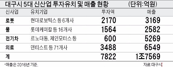 '앵커기업' 몰리는 대구, 첨단산업도시 변신