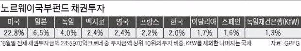 노르웨이국부펀드, 일본 ·신흥국 채권서 발 뺀다