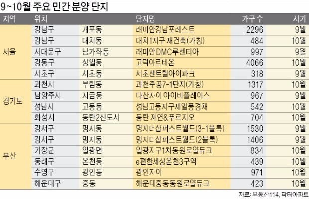 분양가상한제 앞두고, 매력 높아진 새 아파트는