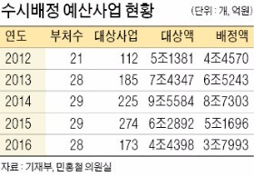 '도마 위'에 오른 예산 수시배정 제도