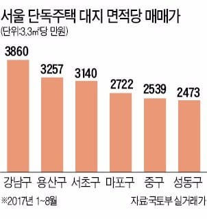 [주테크 돋보기] 8·2 대책 '대안 투자'로 떠오른 단독주택