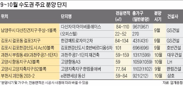 [가을 분양 시즌 개막] 과천·남양주·고양·김포… 수도권 2만가구 청약 큰 장 선다