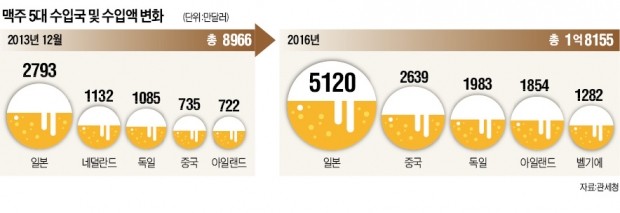 중국 맥주, 독일 제치고 2위…위스키는 캐나다산 약진