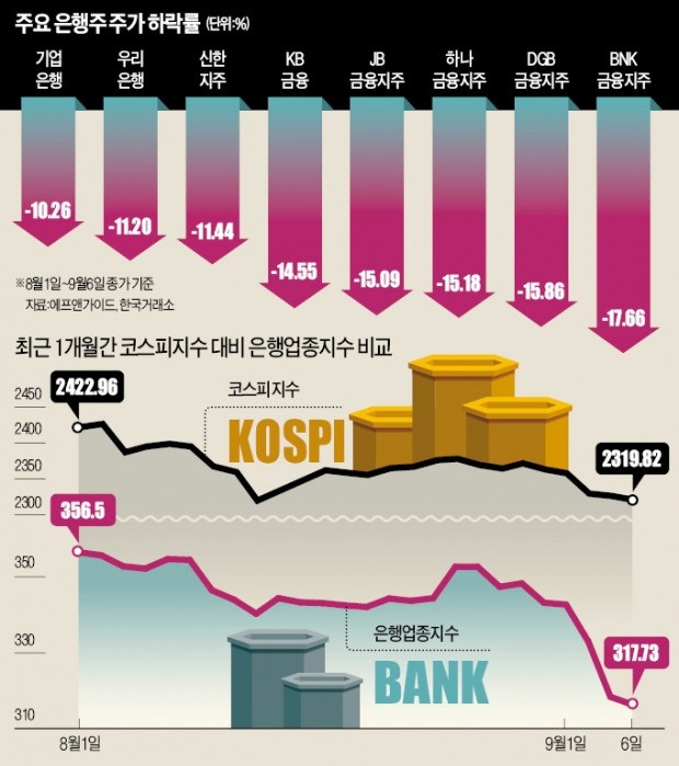 추락하는 은행주…다시 날 수 있을까