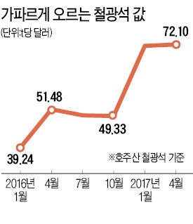 '삼중고' 시달리는 한국 철강…4년 만의 호황에도 '구경꾼'