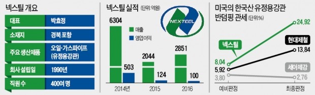 미국에 보복관세 25% 맞은 넥스틸…"창업 27년 만에 최악의 위기"