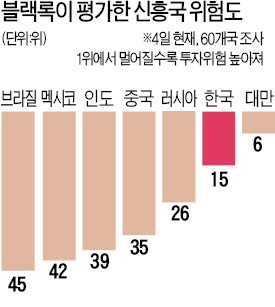 정치·재정 리스크는 '복병'…브라질·멕시코·인도 등 불확실성 여전