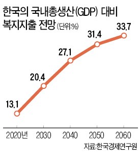 "한국, GDP 대비 복지지출 비중 2040년엔 모든 선진국 추월"