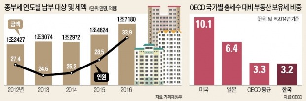 정부는 아니라지만…'보유세 인상' 불 지피는 여당