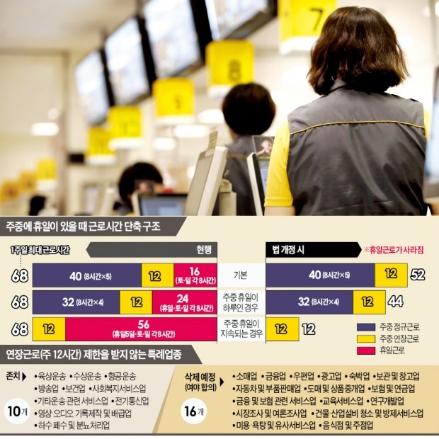 업종 불문 '연장근로 주 12시간'…긴 연휴 땐 마트·극장도 문 닫아야