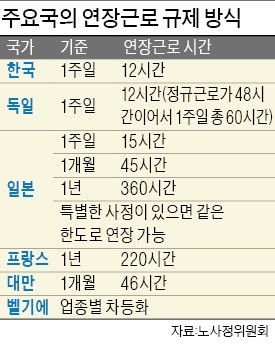 업종 불문 '연장근로 주 12시간'…긴 연휴 땐 마트·극장도 문 닫아야