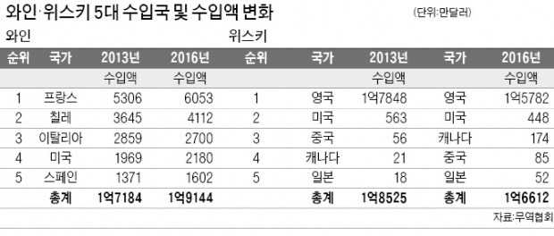 중국 맥주, 독일 제치고 2위…위스키는 캐나다산 약진