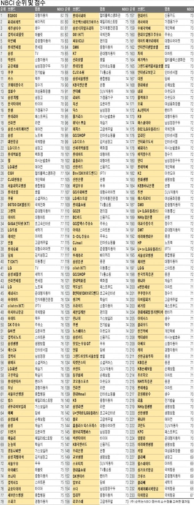 [2017 국가브랜드경쟁력지수] G마켓·트롬·롯데리아, 차별화된 품질·서비스로 '최고 브랜드' 우뚝