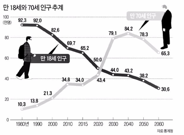 이 그래프는 한국경제신문 논설위원실이 발행한 ‘비타민’ 61호(2015년 7월 2일 발행)에 실렸다. 