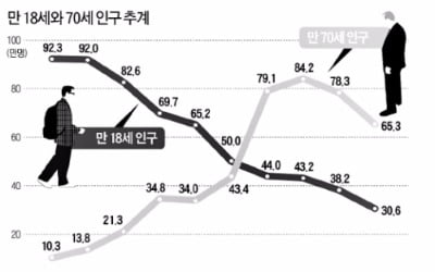 [뉴스 인 포커스] 일본보다 빠른 속도로 '저출산' '고령 사회'가 된 한국