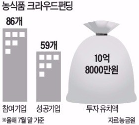 '될성부른 떡잎' 키우는 농식품 크라우드펀딩