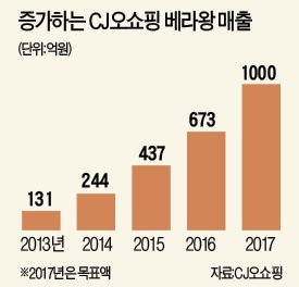 CJ오쇼핑 '베라왕', 홈쇼핑 들어온 '뉴욕 명품'… 5년간 매출 1900억 대박