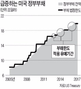 트럼프 '부채한도 증액 결정' 3개월 뒤로 미뤘다