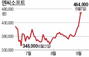 외국인 '러브콜'… 엔씨소프트, 시총 10조 돌파