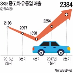  SK, 연 1조 중고차사업 판다