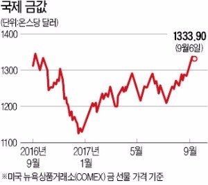 1200~1300弗 박스권 뚫은 금값… "당분간 상승세 지속"