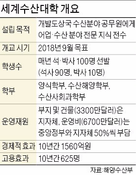 부산서 17개국 청년들, 한국의 선진 수산기술 배운다