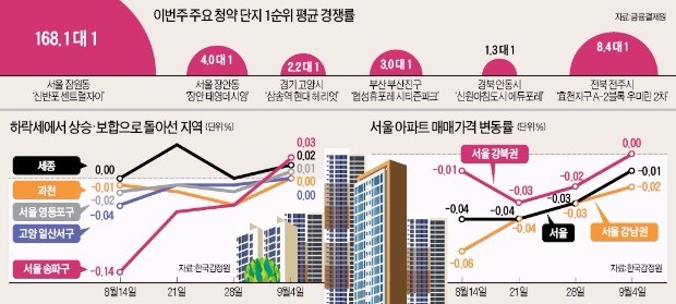 신반포센트럴자이, 올해 수도권 최고 경쟁률