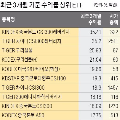 구리·화학·중국 대형주… 하반기 ETF 투자 '대세'