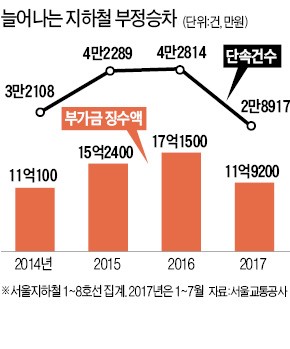 지하철 부정승차 "딱 보면 압니다"