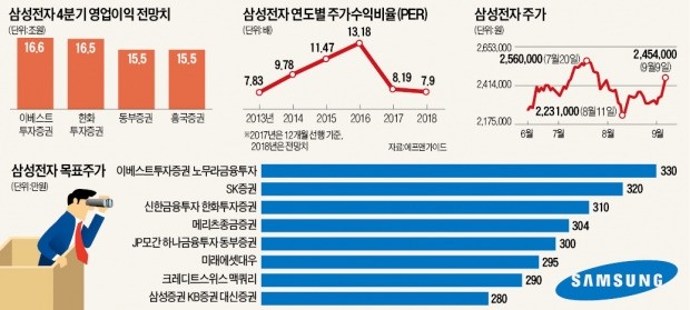 "4분기 16조 넘는다"…삼성전자 실적전망 '고고'