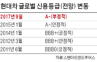 S&P, 현대차·기아차·모비스 신용전망 '부정적'