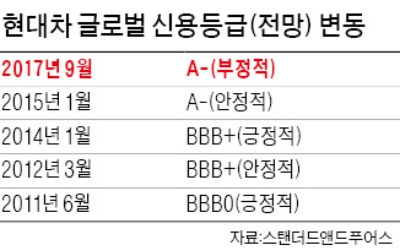 S&P, 현대차·기아차·모비스 신용전망 '부정적'