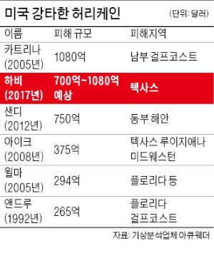 이번엔 '어마' 상륙…괴물 허리케인에 미국 12월 금리인상 멀어지나