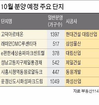 [Real Estate] 내달 황금연휴 뒤 '분양 큰 장' 수도권서 3만2199가구…올 최대